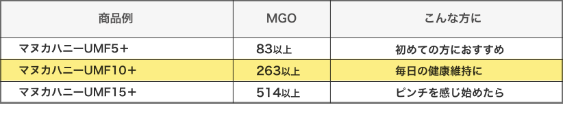 マヌカハニーを健康維持に役立てたい方におすすめのUMF値10＋（MGO263以上）