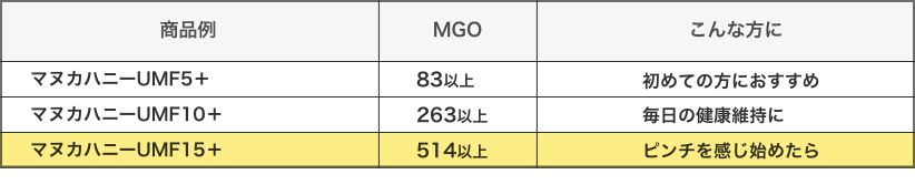 ピンチを感じ始めた時におすすめのUMF値15＋（MGO514以上）