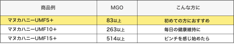 初めてマヌカハニーを召し上がる方におすすめのUMF値5＋（MGO83以上）