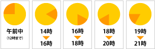 時間指定グラフ